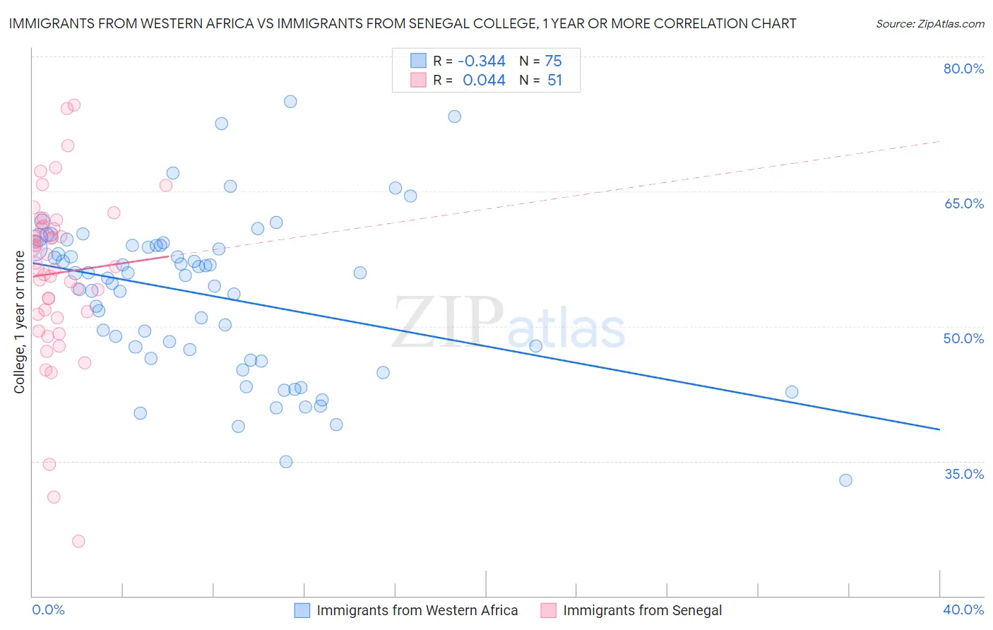 Immigrants from Western Africa vs Immigrants from Senegal College, 1 year or more
