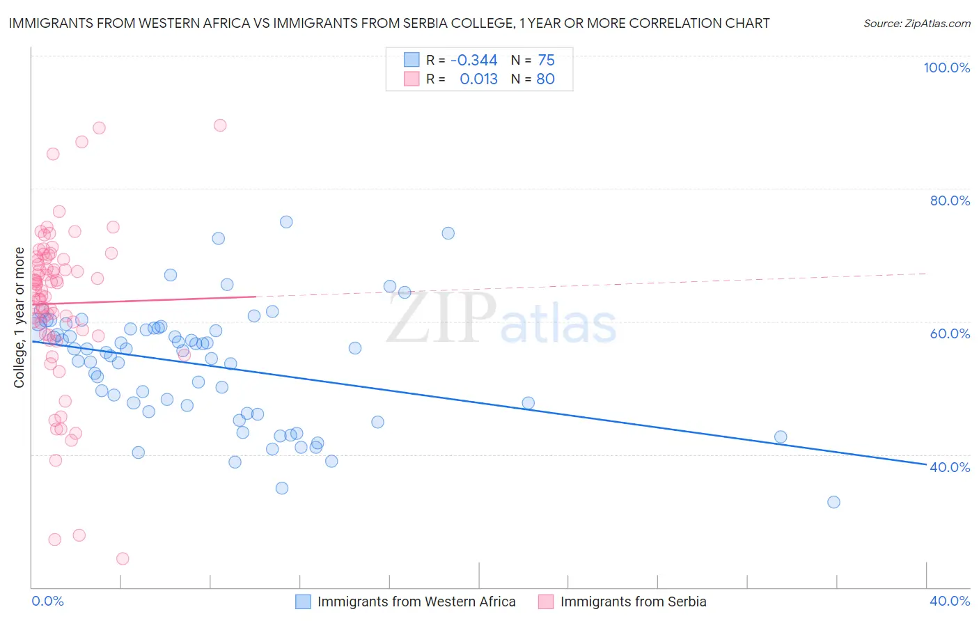 Immigrants from Western Africa vs Immigrants from Serbia College, 1 year or more