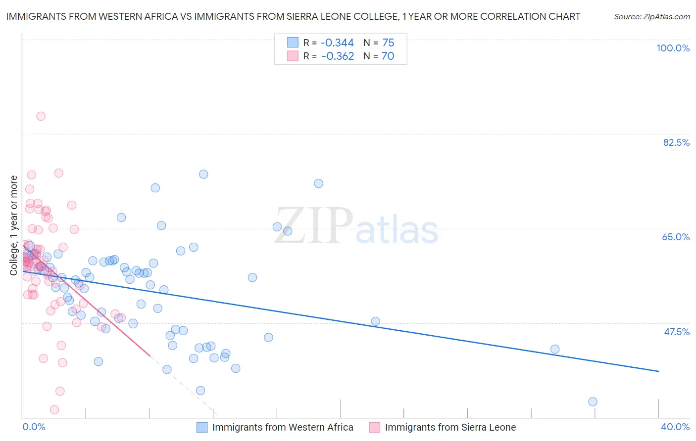 Immigrants from Western Africa vs Immigrants from Sierra Leone College, 1 year or more