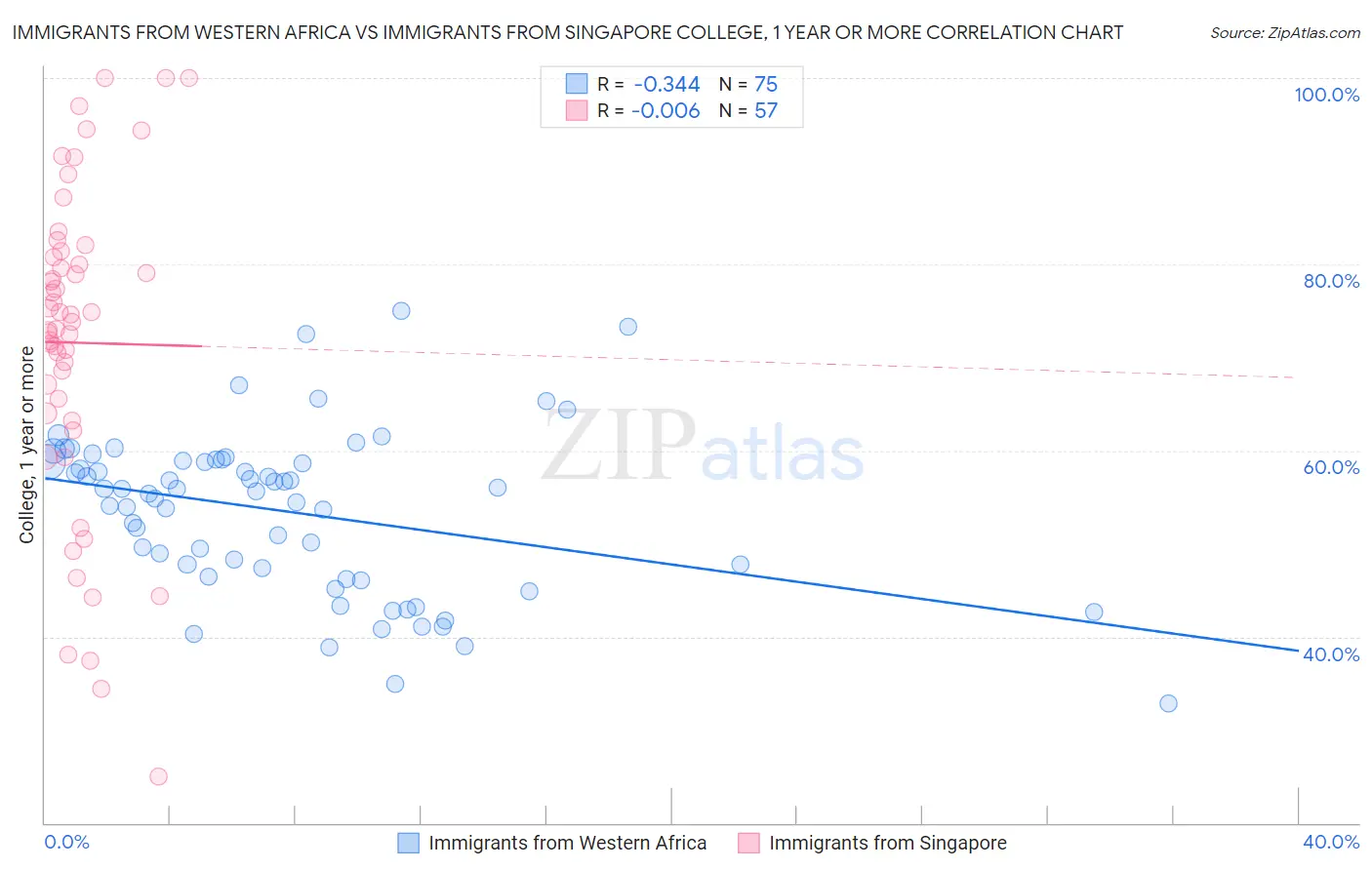 Immigrants from Western Africa vs Immigrants from Singapore College, 1 year or more