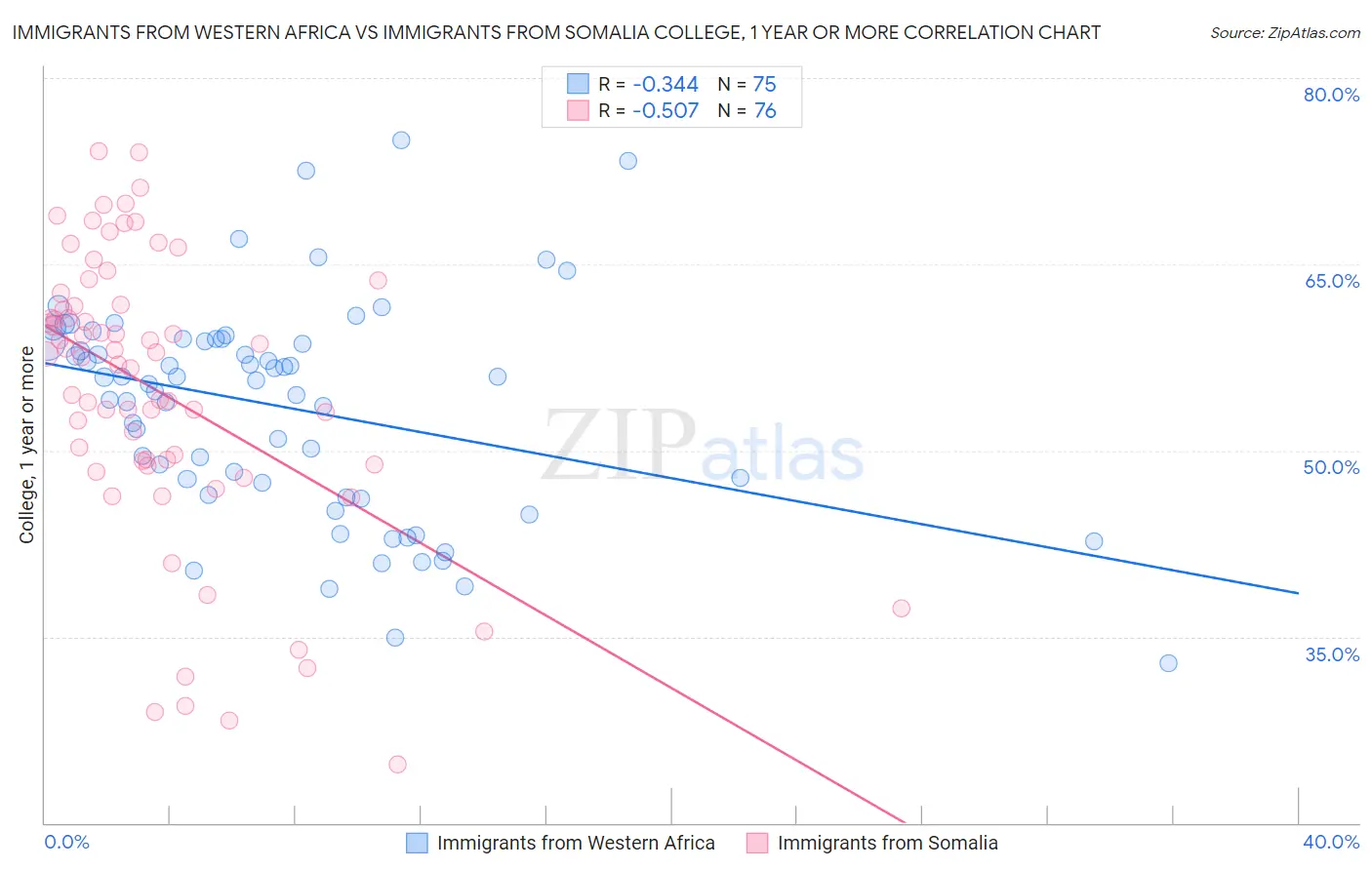 Immigrants from Western Africa vs Immigrants from Somalia College, 1 year or more