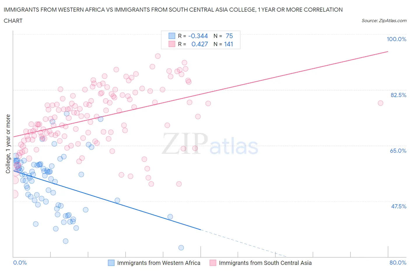 Immigrants from Western Africa vs Immigrants from South Central Asia College, 1 year or more