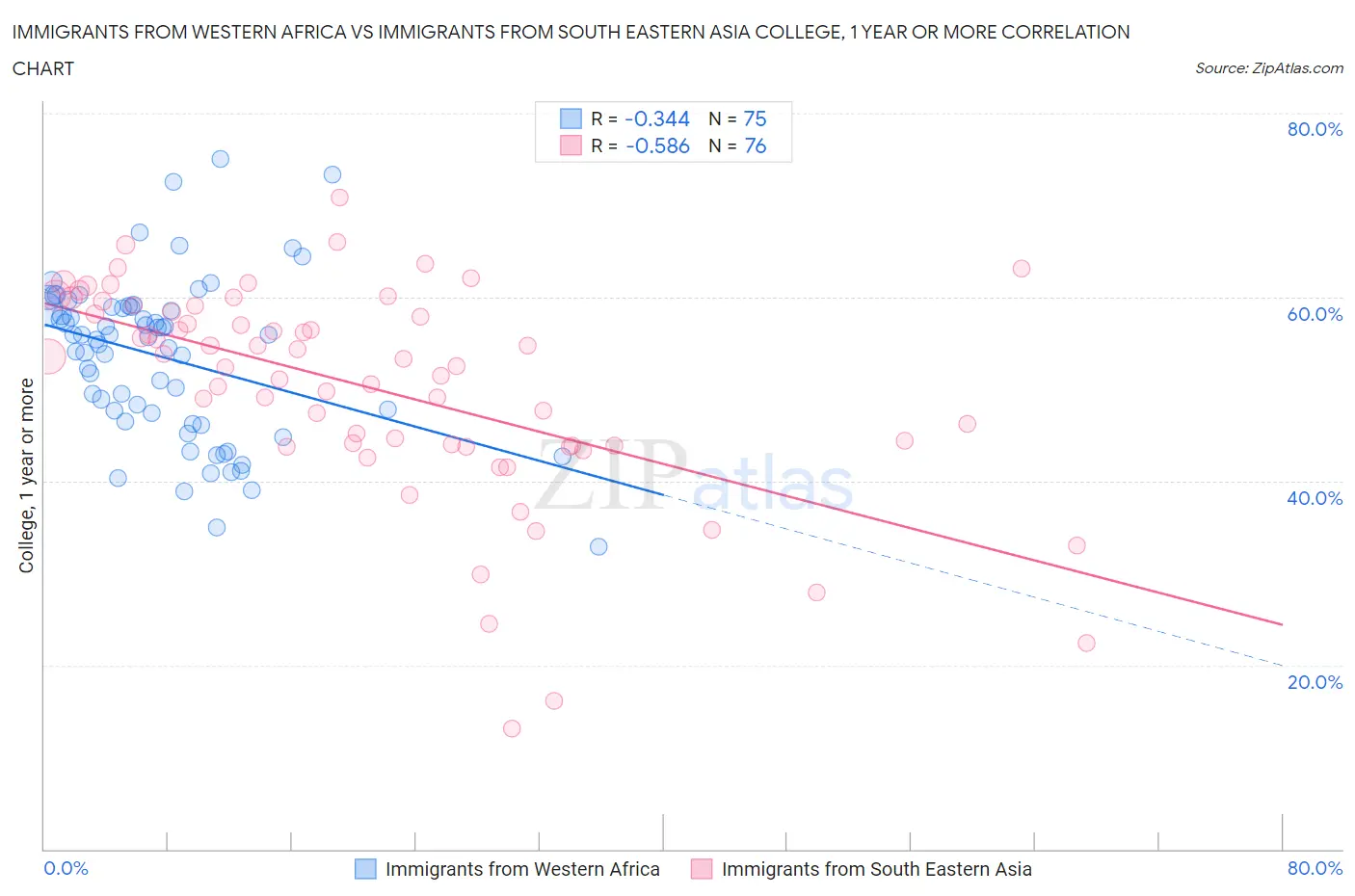 Immigrants from Western Africa vs Immigrants from South Eastern Asia College, 1 year or more
