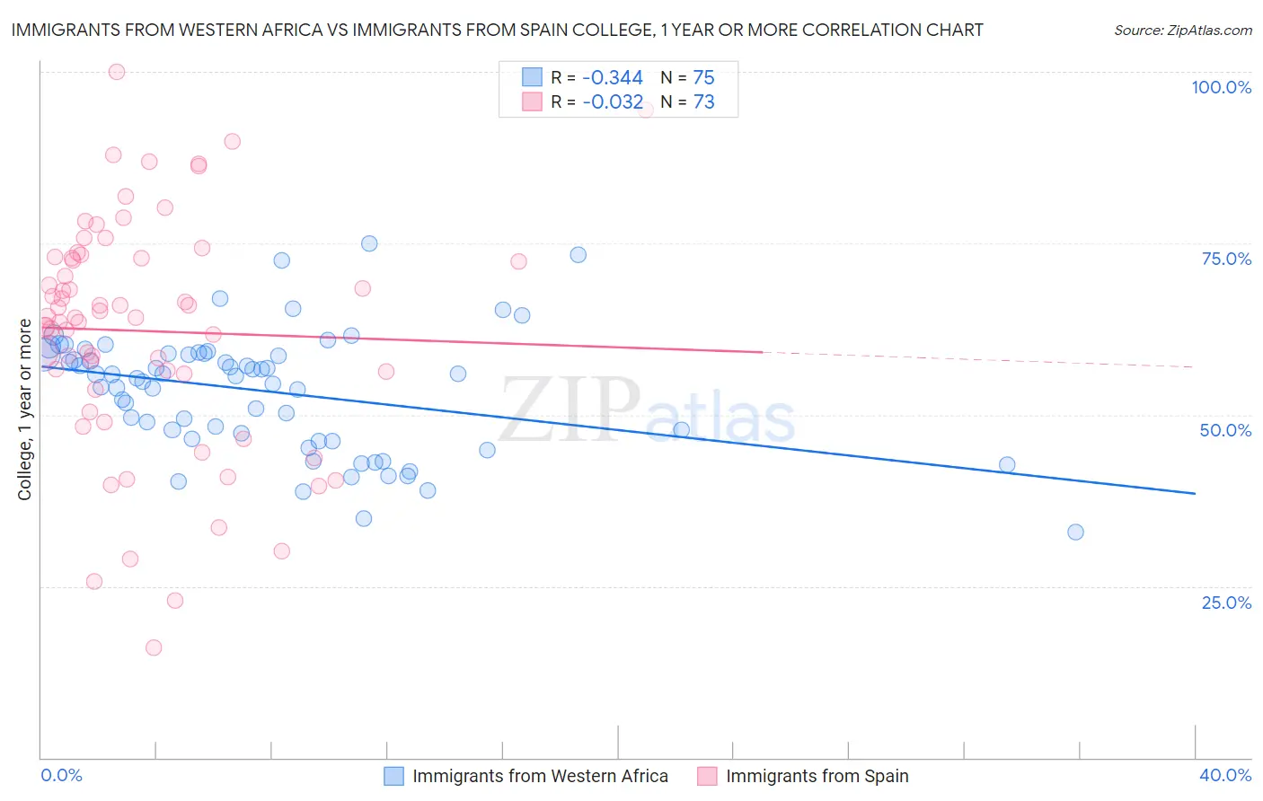 Immigrants from Western Africa vs Immigrants from Spain College, 1 year or more