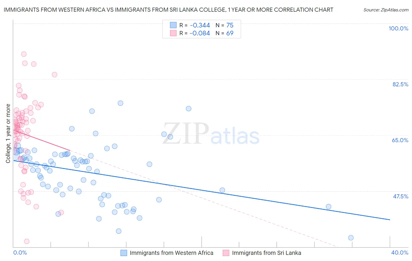 Immigrants from Western Africa vs Immigrants from Sri Lanka College, 1 year or more