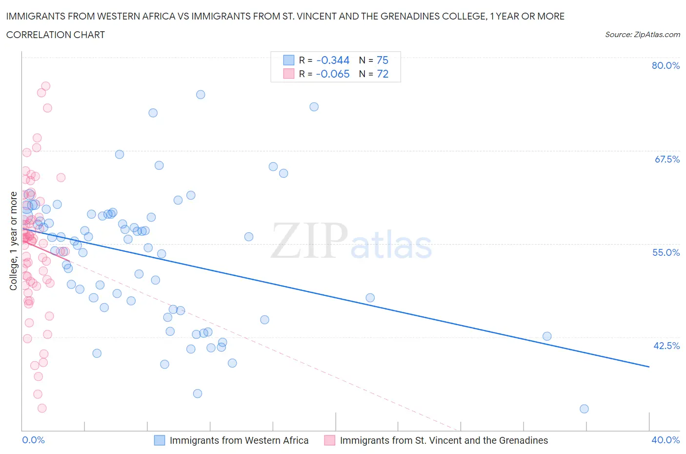 Immigrants from Western Africa vs Immigrants from St. Vincent and the Grenadines College, 1 year or more