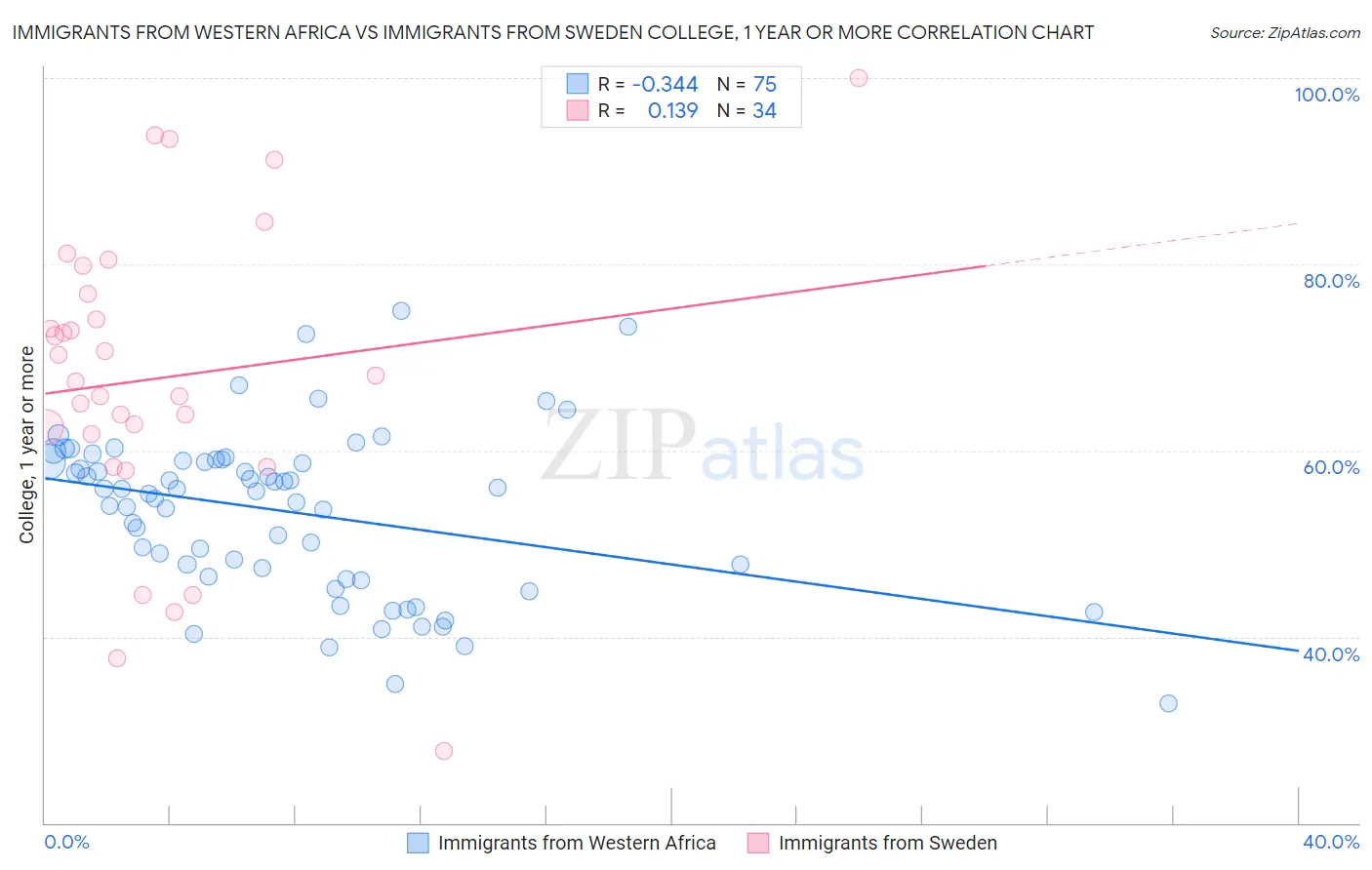 Immigrants from Western Africa vs Immigrants from Sweden College, 1 year or more