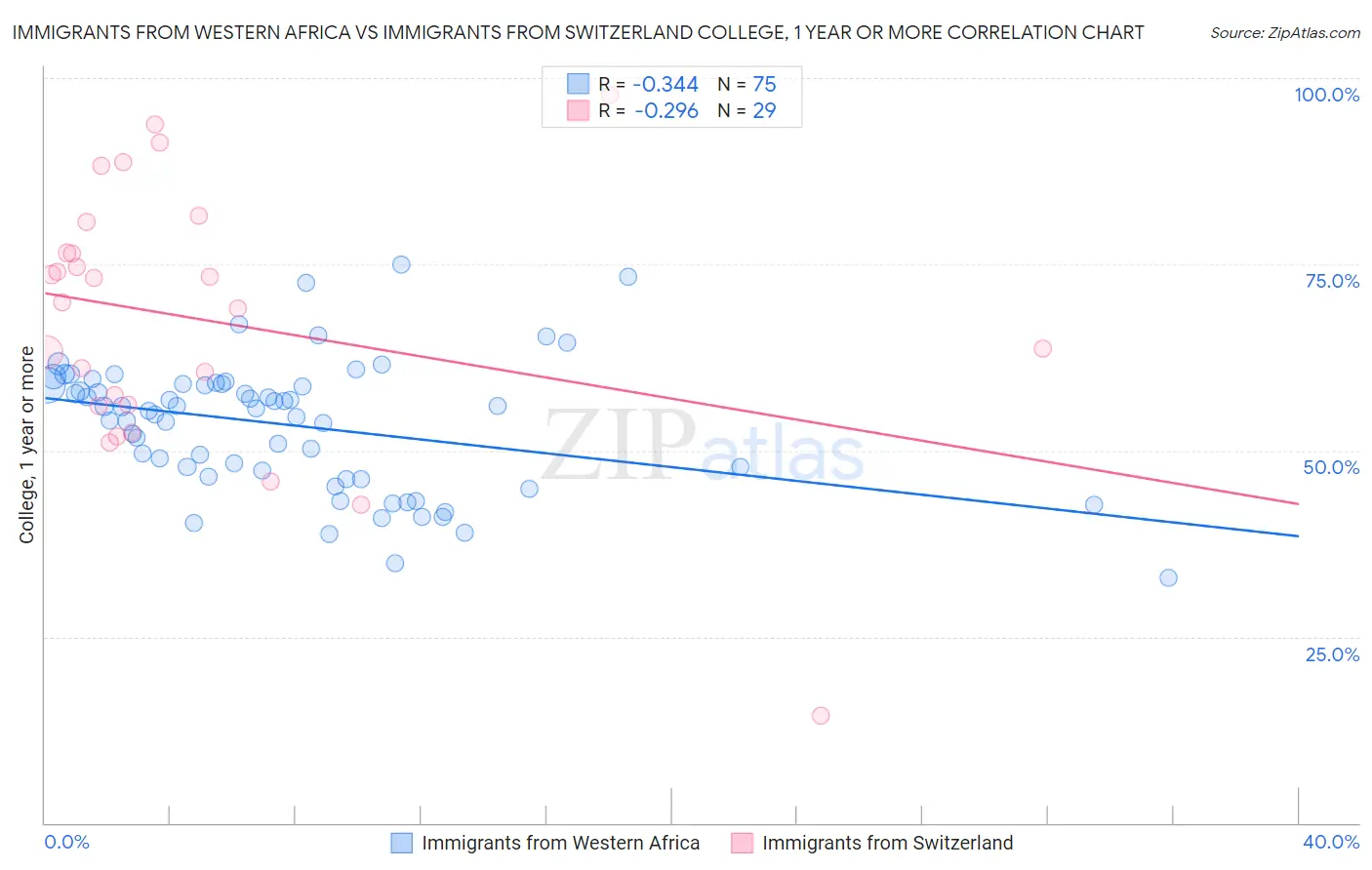 Immigrants from Western Africa vs Immigrants from Switzerland College, 1 year or more