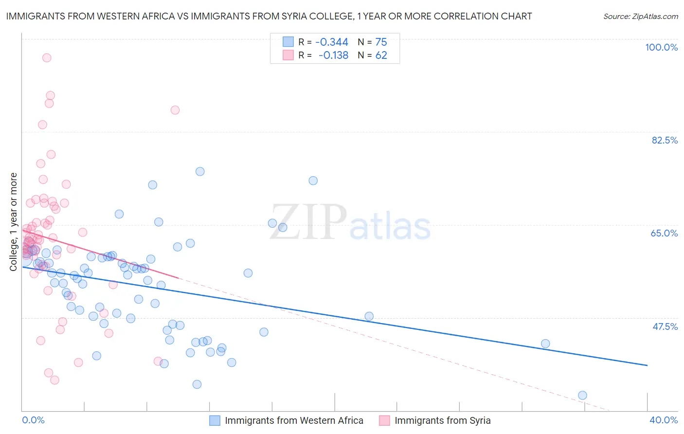 Immigrants from Western Africa vs Immigrants from Syria College, 1 year or more