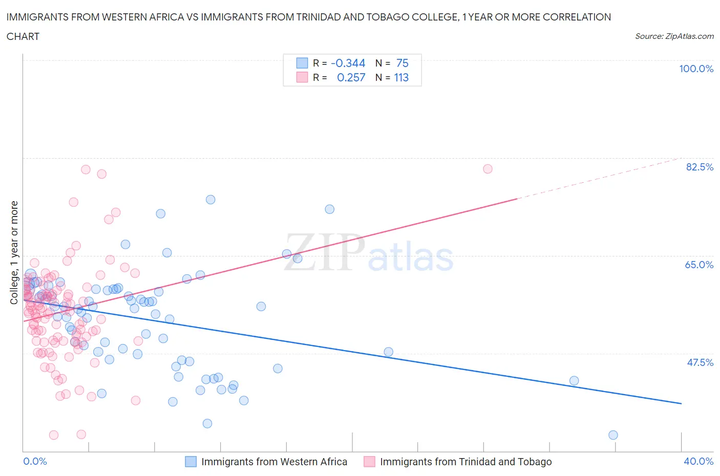 Immigrants from Western Africa vs Immigrants from Trinidad and Tobago College, 1 year or more