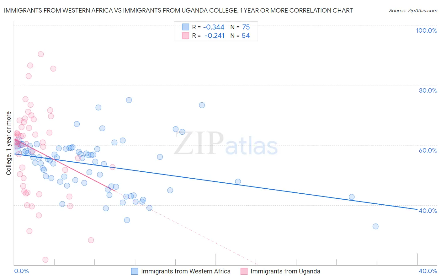 Immigrants from Western Africa vs Immigrants from Uganda College, 1 year or more