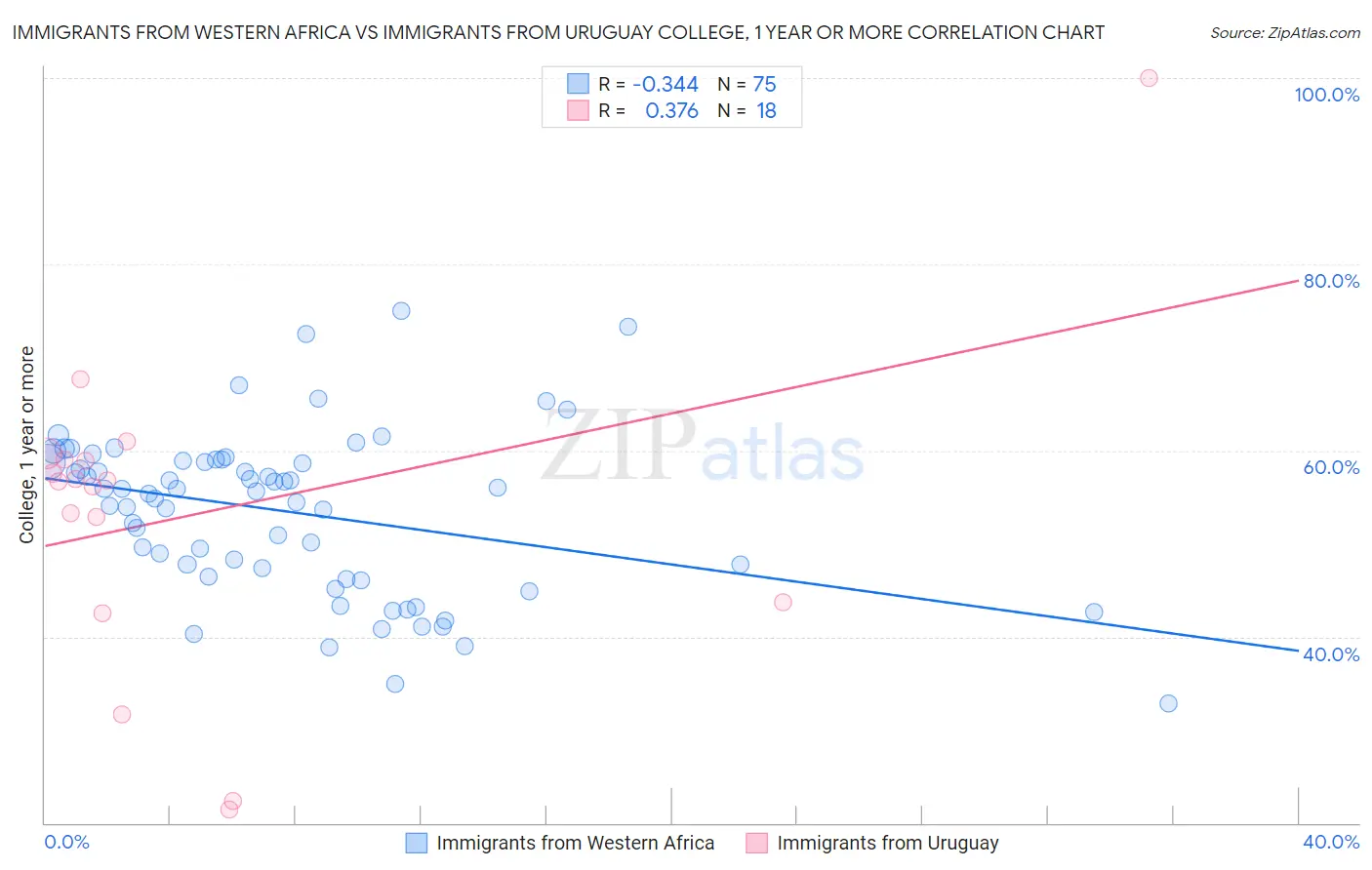 Immigrants from Western Africa vs Immigrants from Uruguay College, 1 year or more
