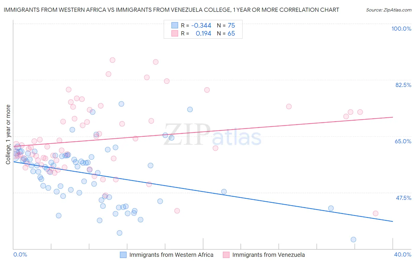 Immigrants from Western Africa vs Immigrants from Venezuela College, 1 year or more