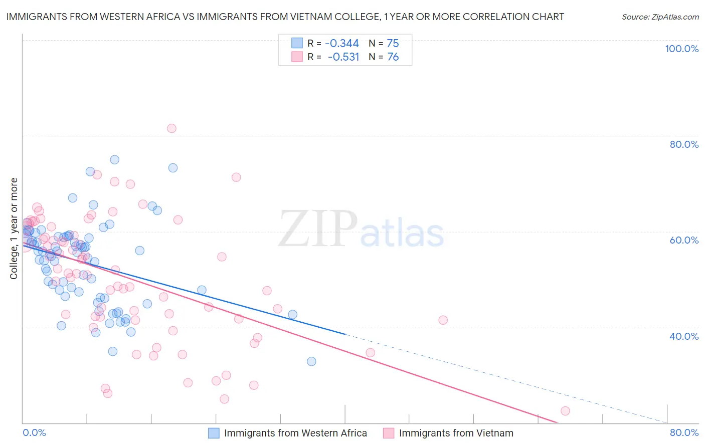 Immigrants from Western Africa vs Immigrants from Vietnam College, 1 year or more