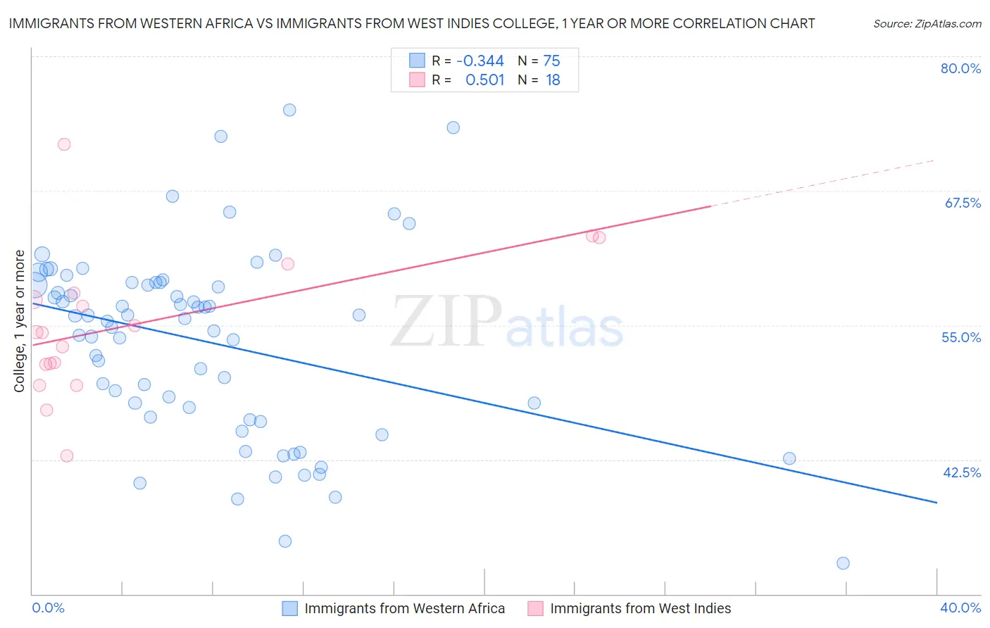 Immigrants from Western Africa vs Immigrants from West Indies College, 1 year or more