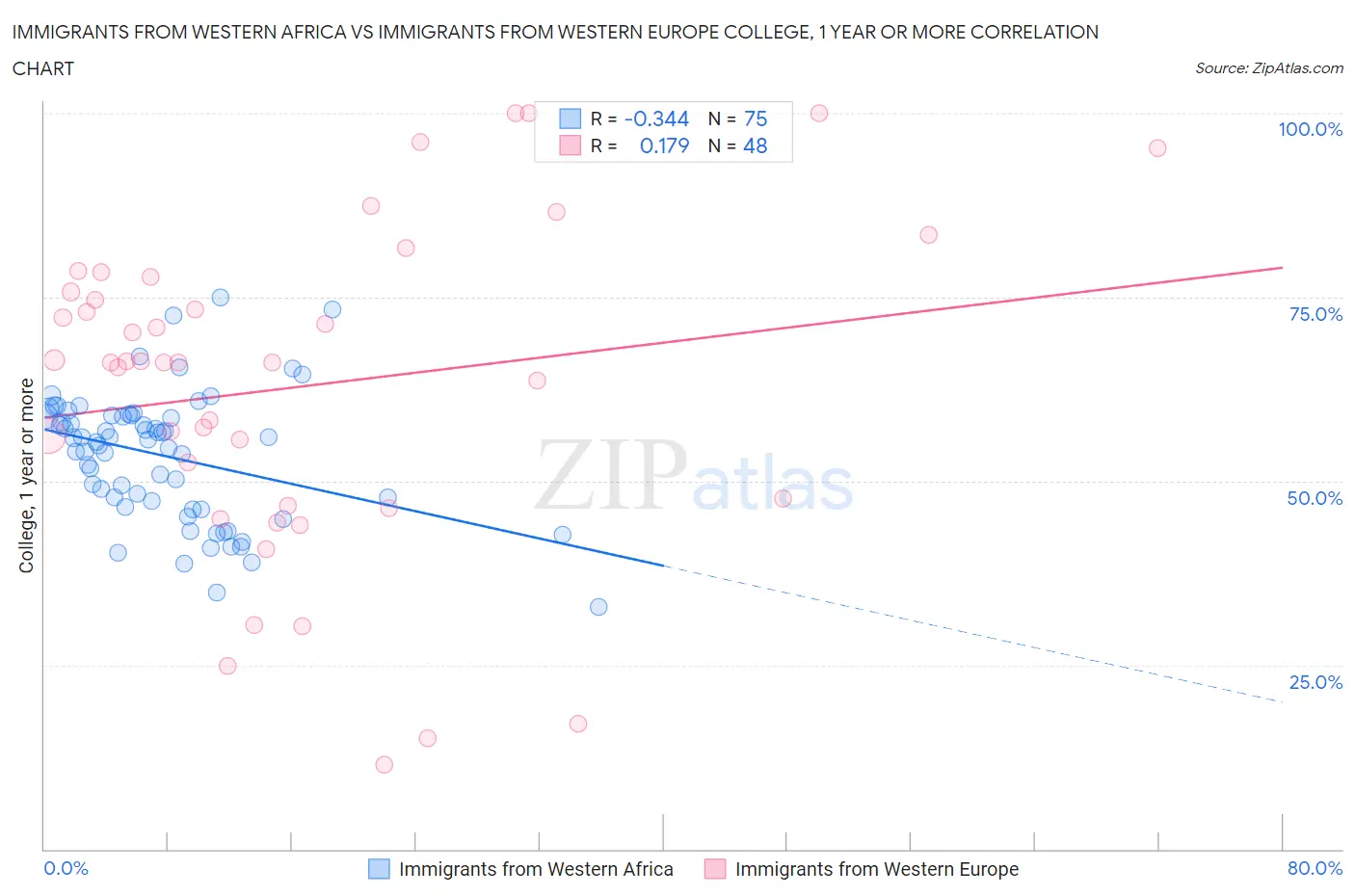 Immigrants from Western Africa vs Immigrants from Western Europe College, 1 year or more