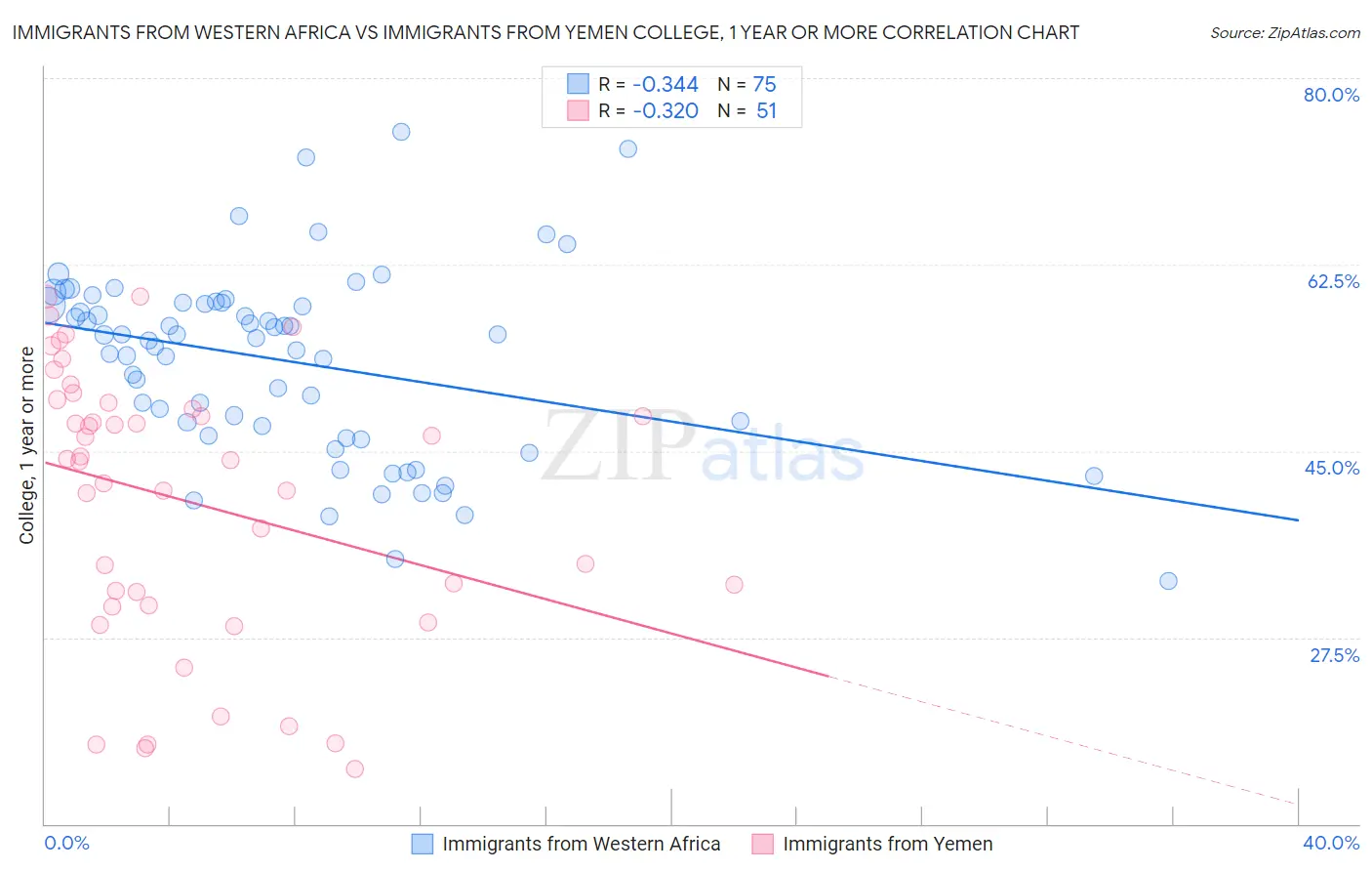 Immigrants from Western Africa vs Immigrants from Yemen College, 1 year or more