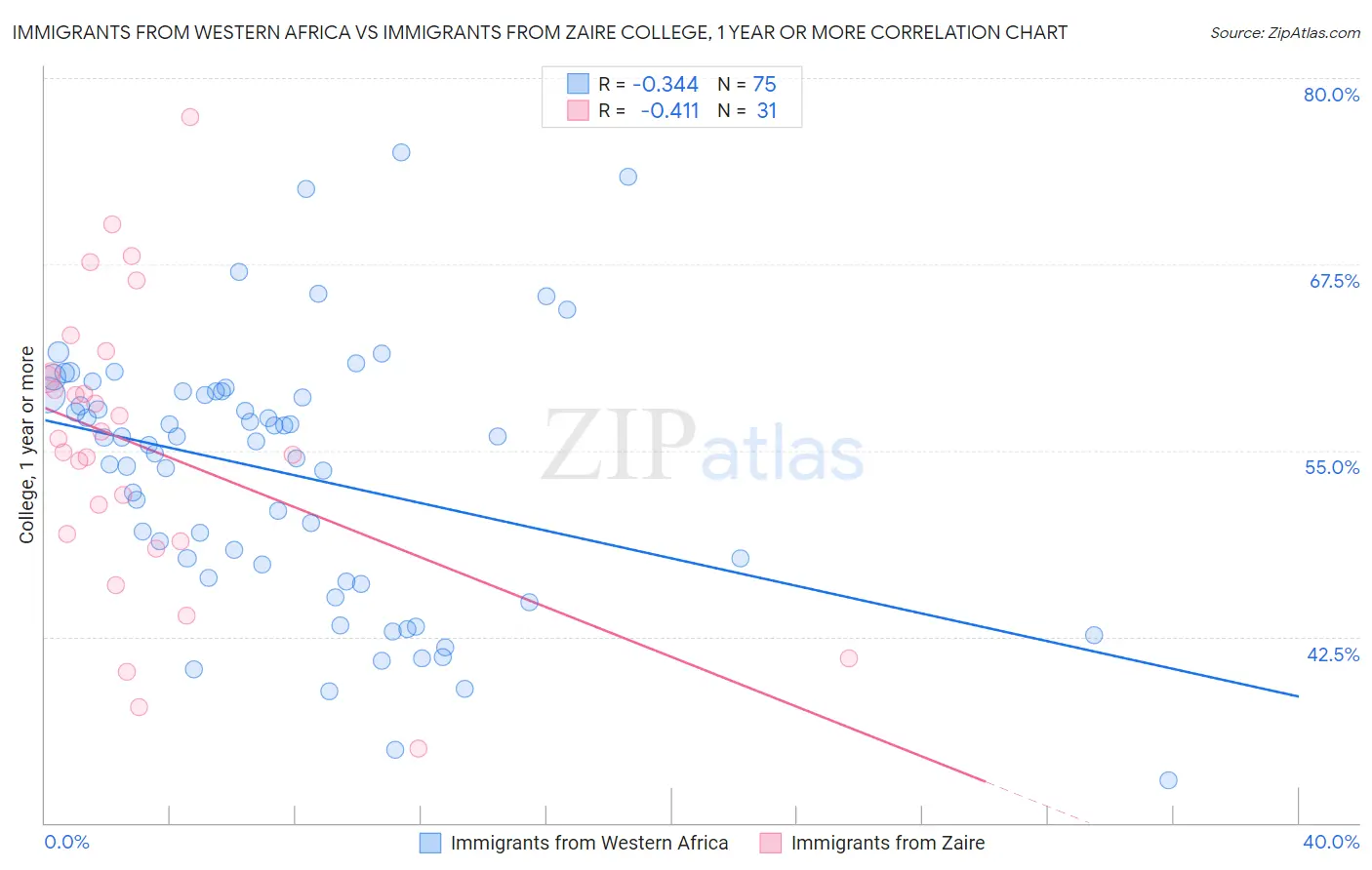 Immigrants from Western Africa vs Immigrants from Zaire College, 1 year or more