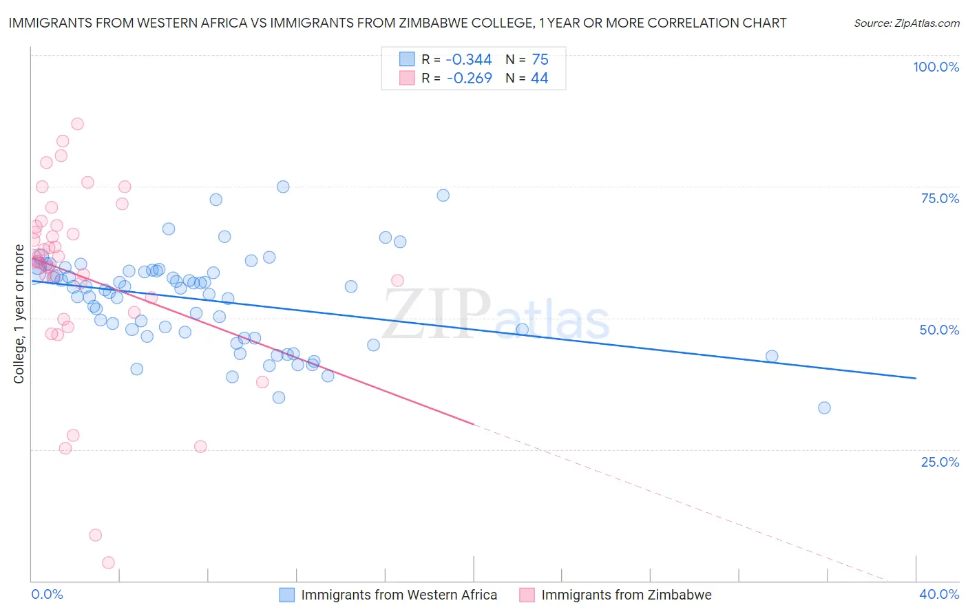 Immigrants from Western Africa vs Immigrants from Zimbabwe College, 1 year or more