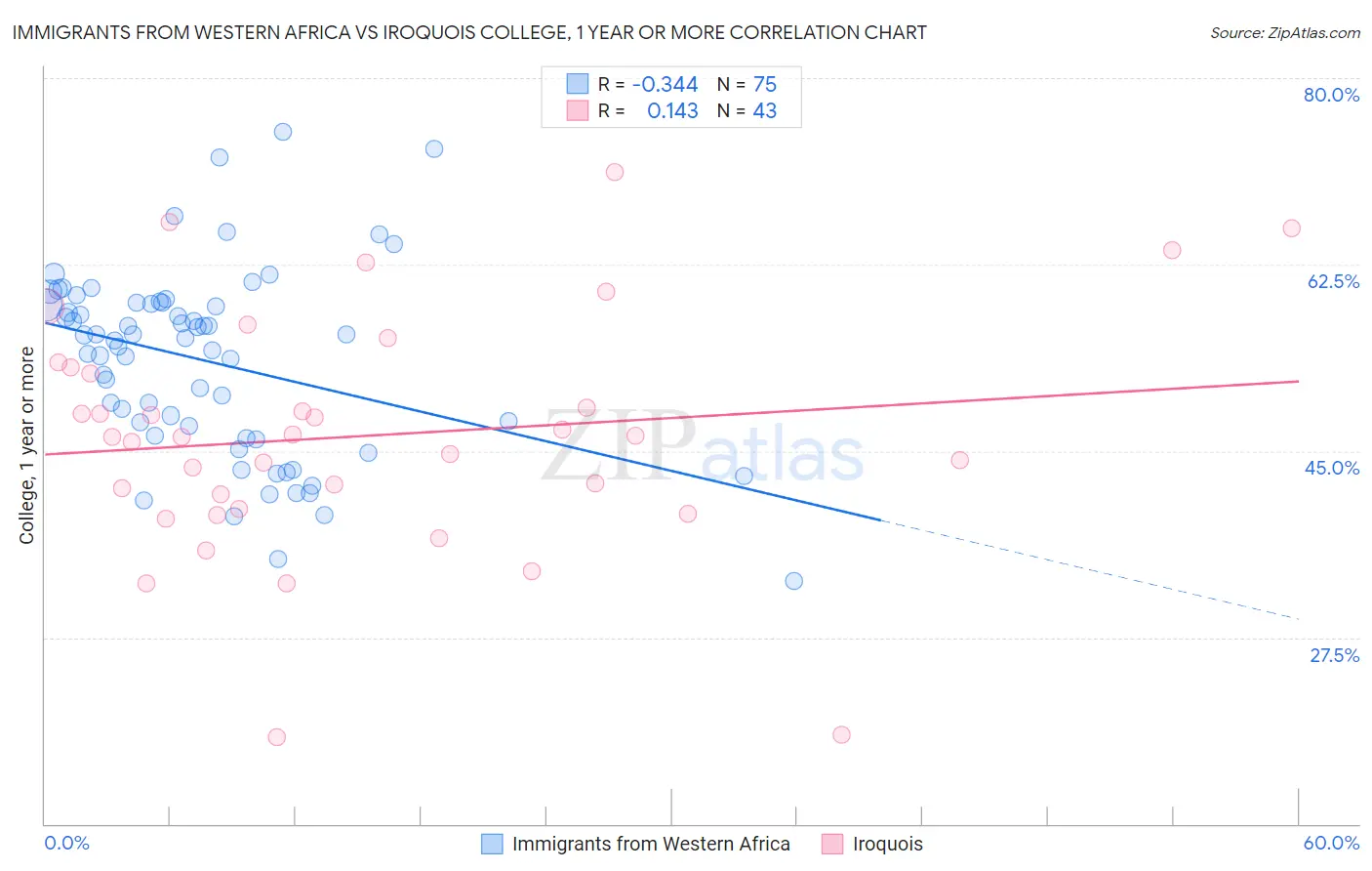 Immigrants from Western Africa vs Iroquois College, 1 year or more