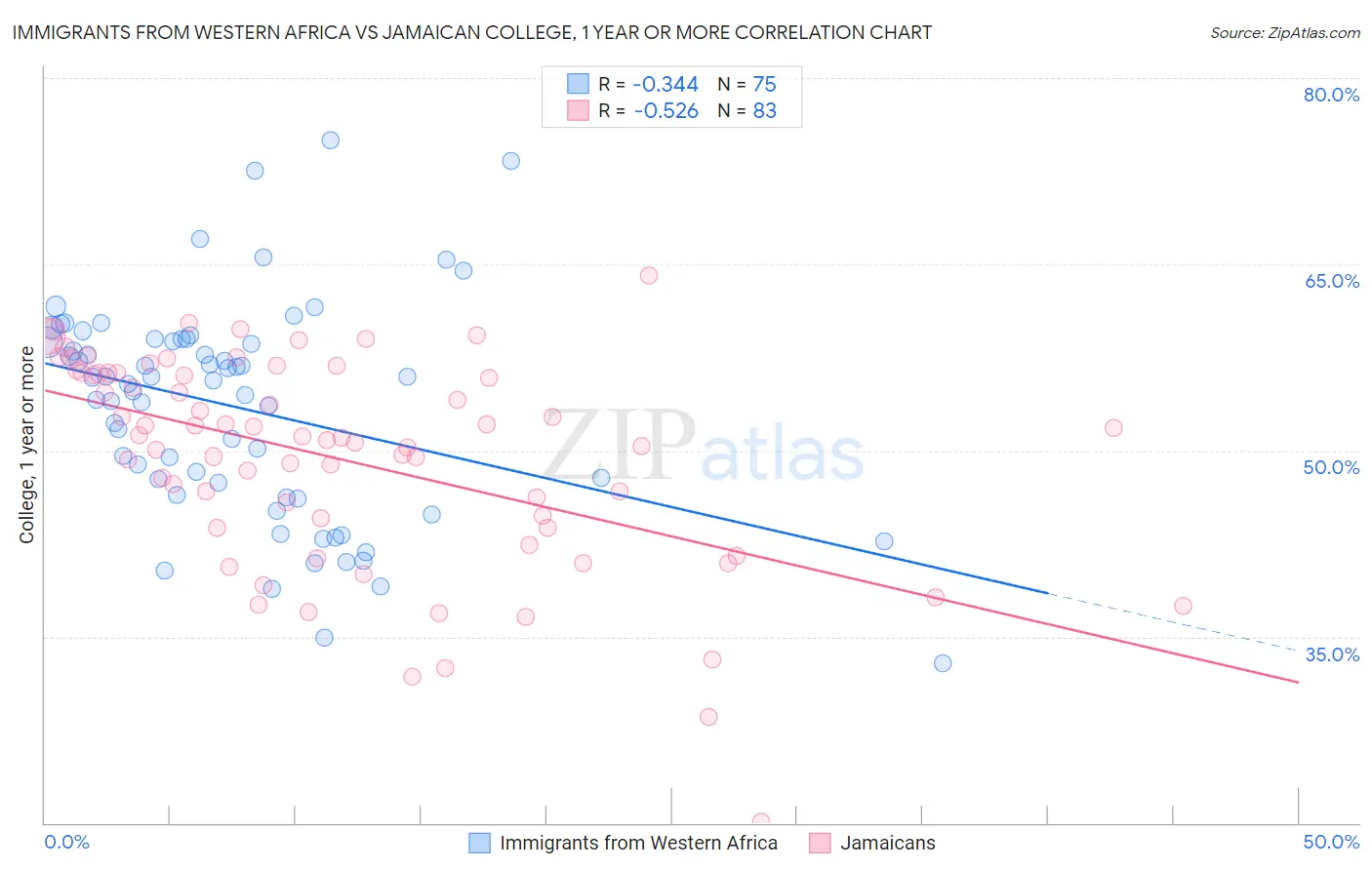 Immigrants from Western Africa vs Jamaican College, 1 year or more
