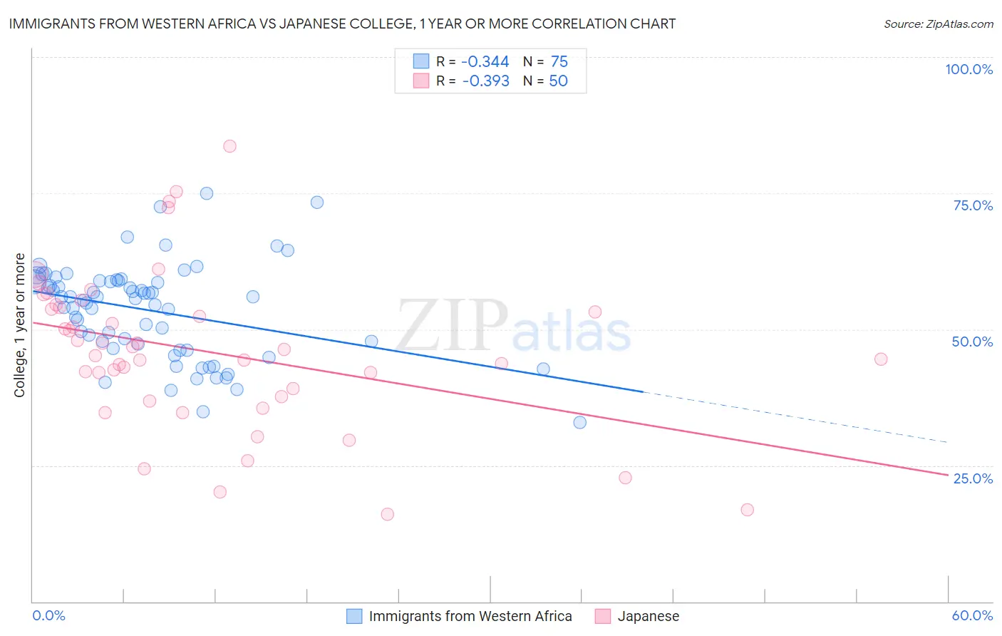 Immigrants from Western Africa vs Japanese College, 1 year or more