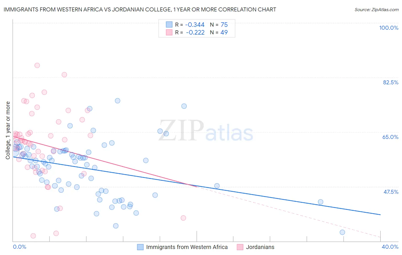 Immigrants from Western Africa vs Jordanian College, 1 year or more