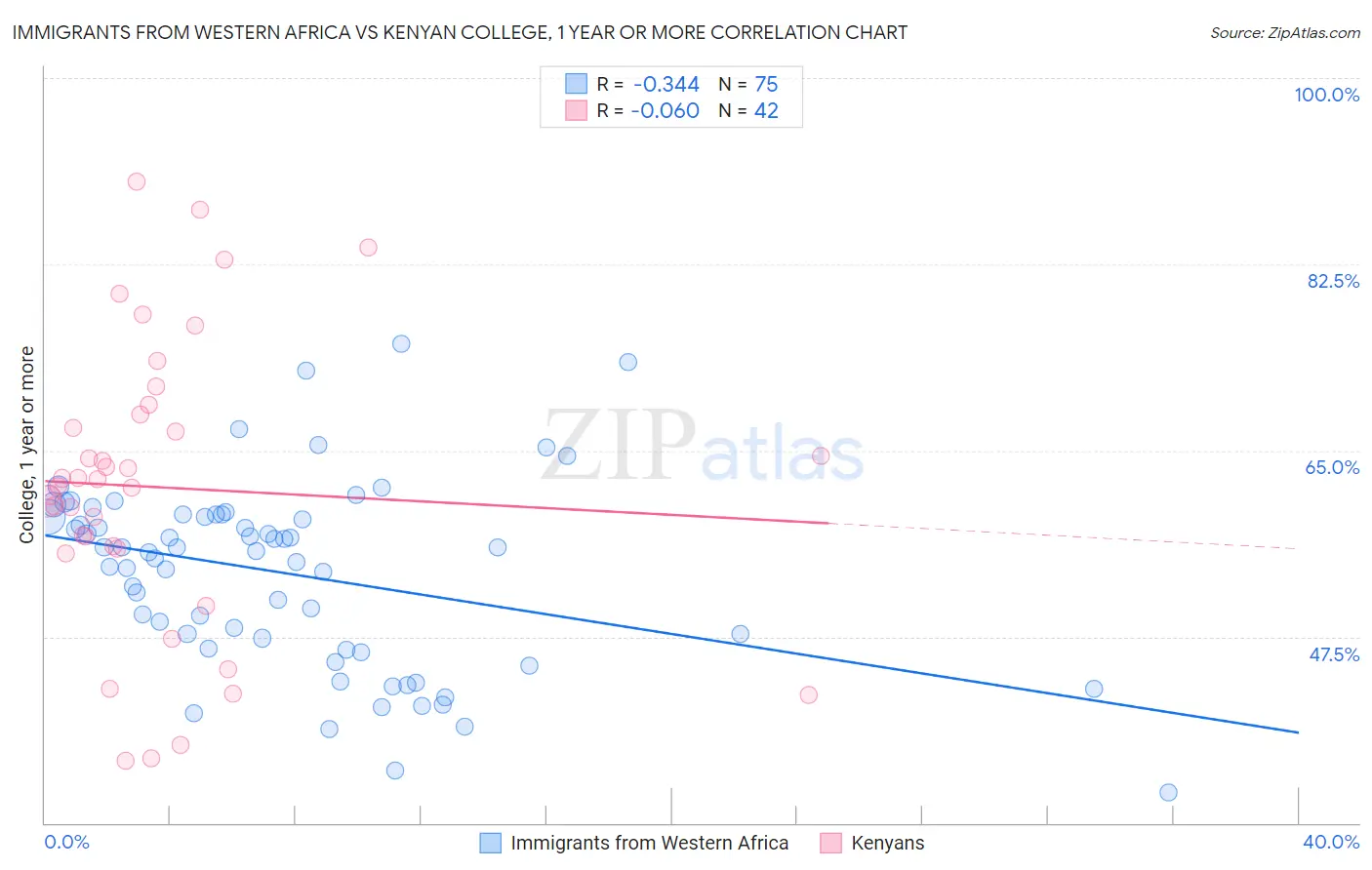 Immigrants from Western Africa vs Kenyan College, 1 year or more