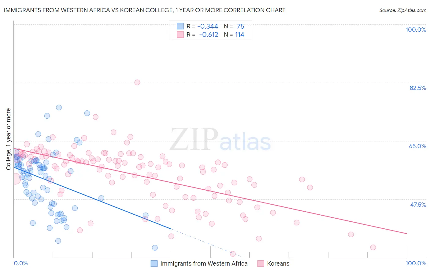 Immigrants from Western Africa vs Korean College, 1 year or more