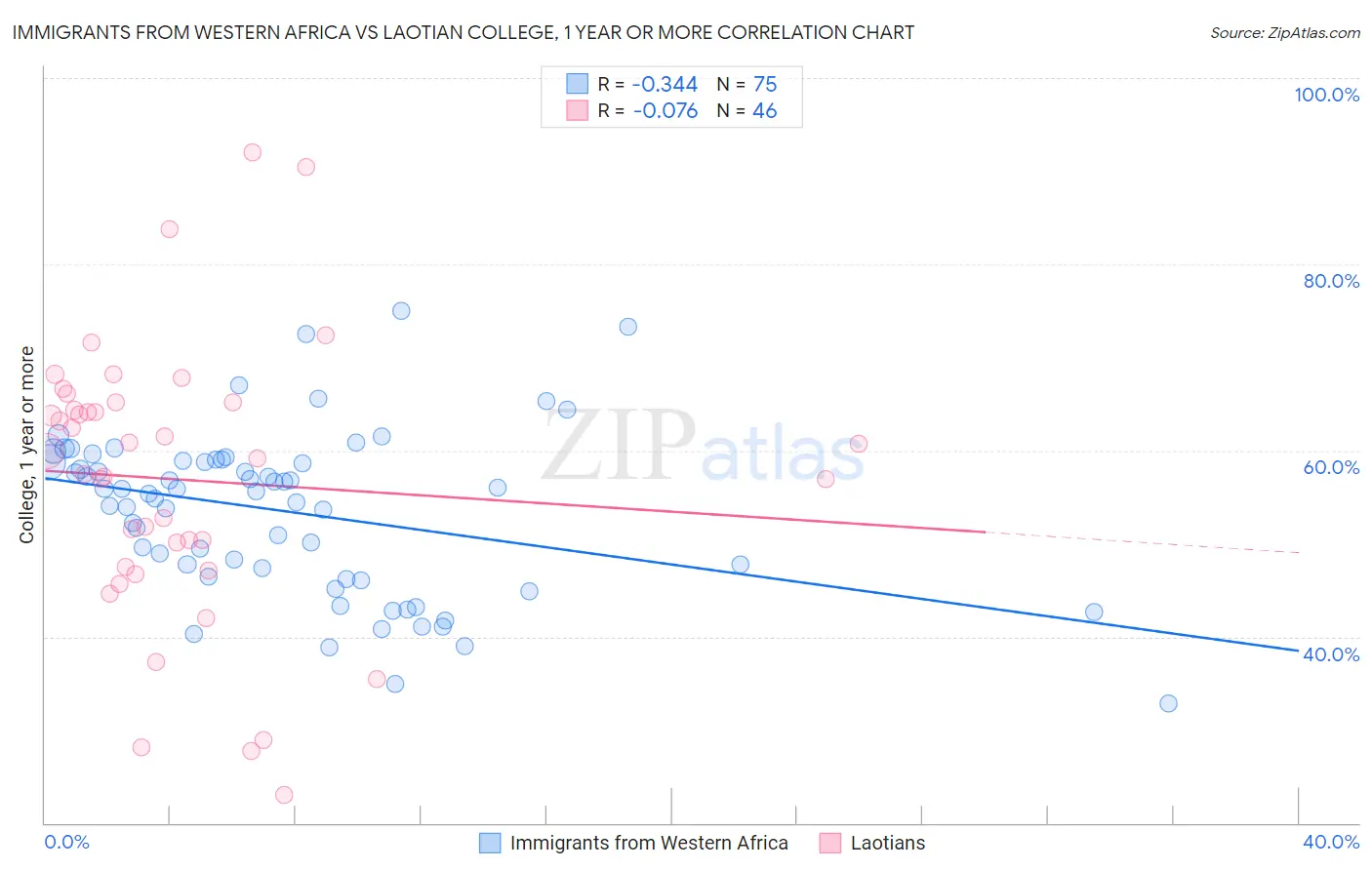 Immigrants from Western Africa vs Laotian College, 1 year or more