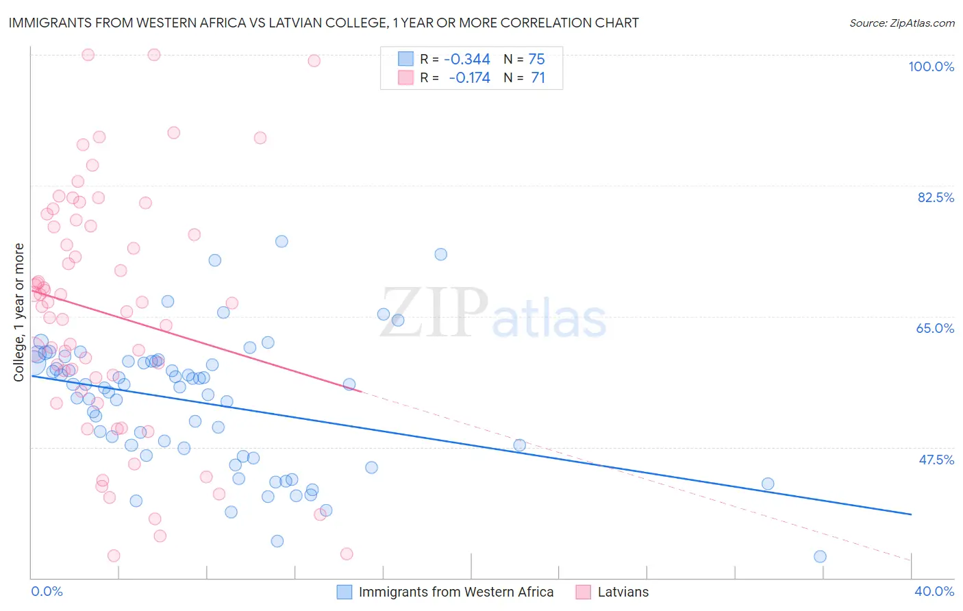 Immigrants from Western Africa vs Latvian College, 1 year or more