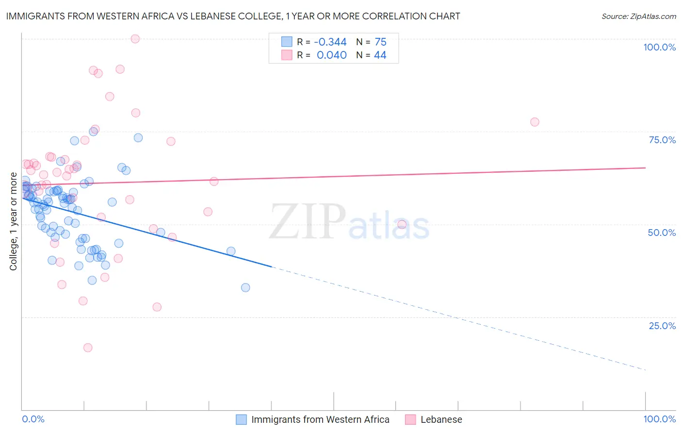 Immigrants from Western Africa vs Lebanese College, 1 year or more