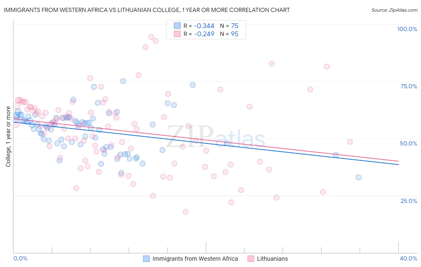 Immigrants from Western Africa vs Lithuanian College, 1 year or more
