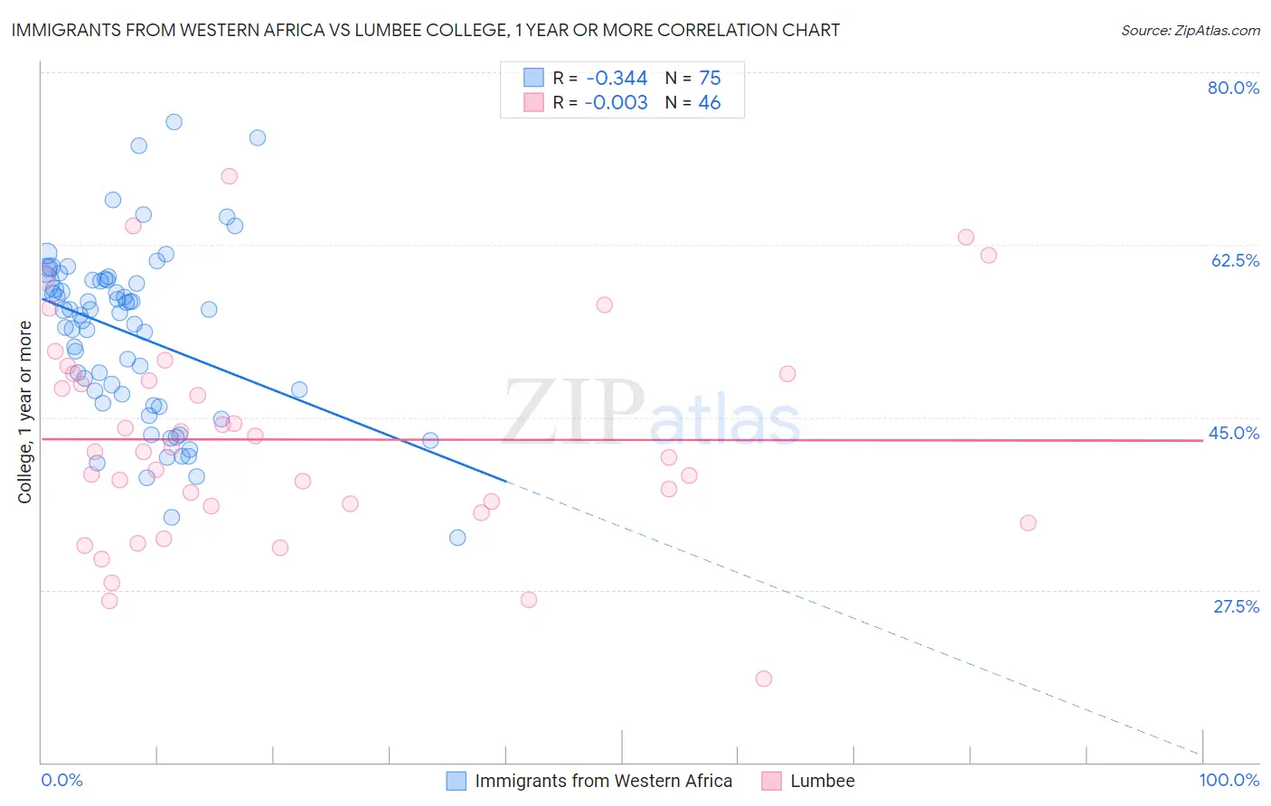 Immigrants from Western Africa vs Lumbee College, 1 year or more