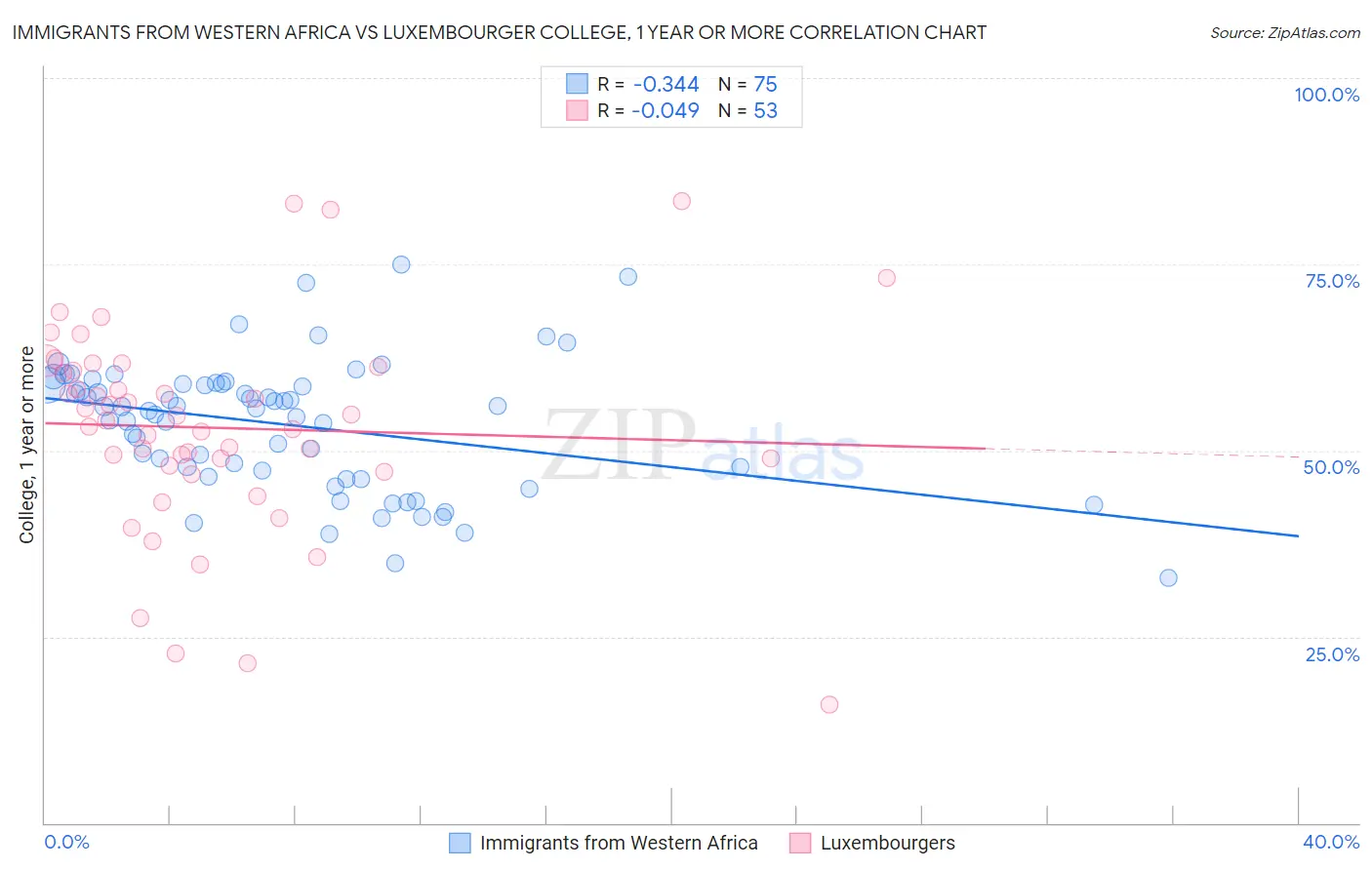 Immigrants from Western Africa vs Luxembourger College, 1 year or more