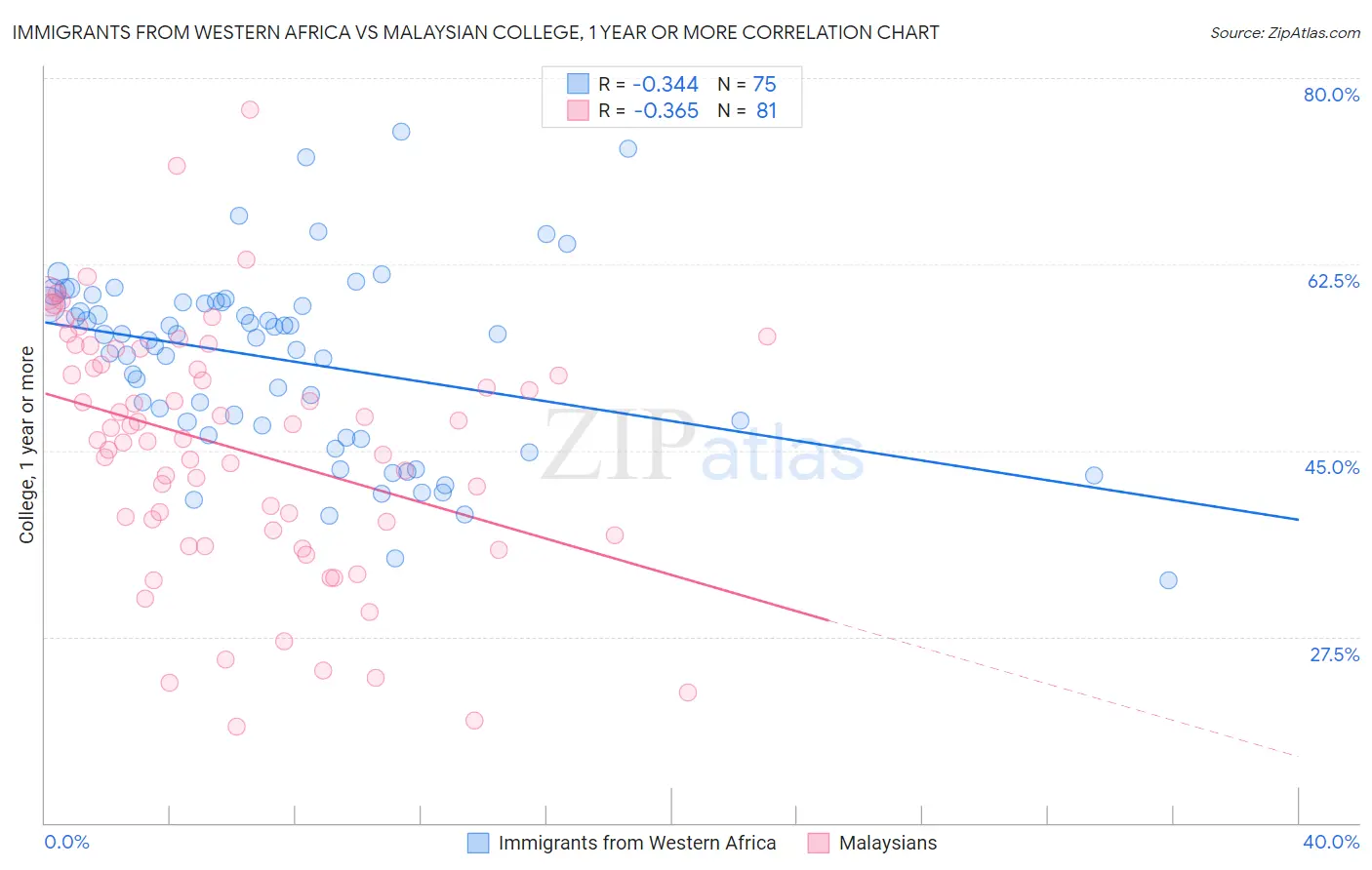 Immigrants from Western Africa vs Malaysian College, 1 year or more