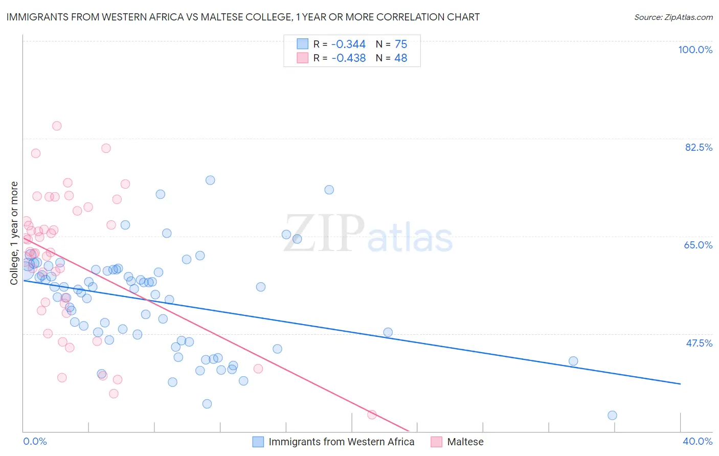 Immigrants from Western Africa vs Maltese College, 1 year or more