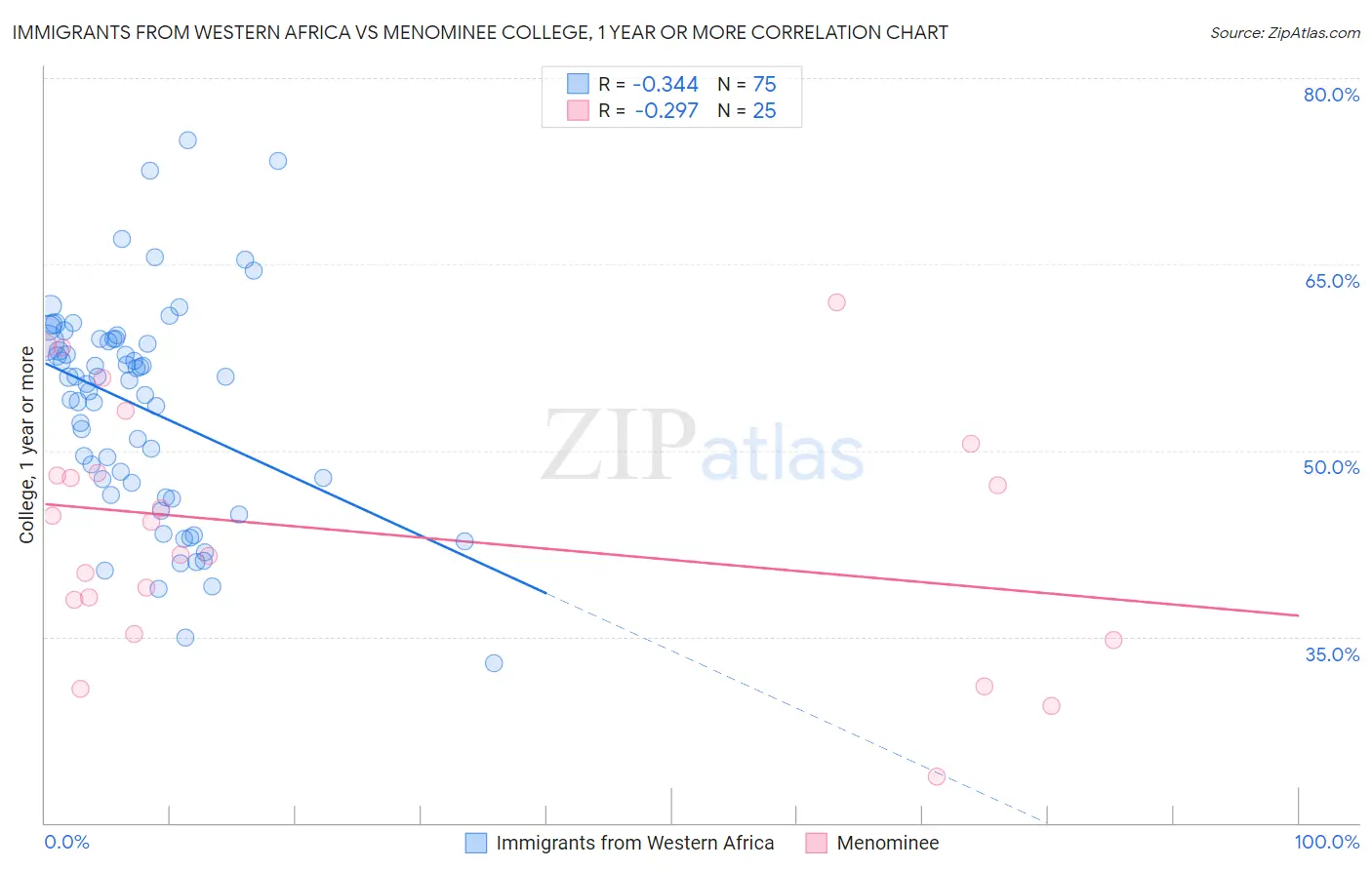 Immigrants from Western Africa vs Menominee College, 1 year or more