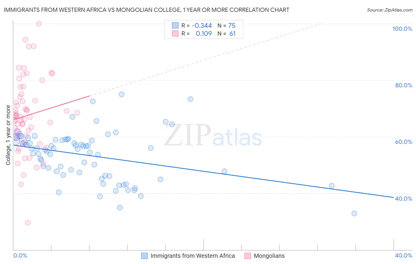Immigrants from Western Africa vs Mongolian College, 1 year or more