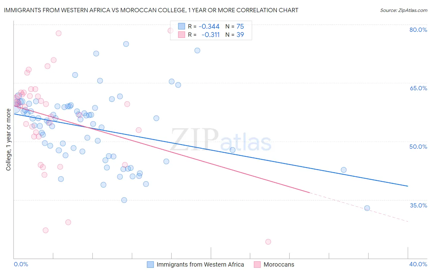 Immigrants from Western Africa vs Moroccan College, 1 year or more