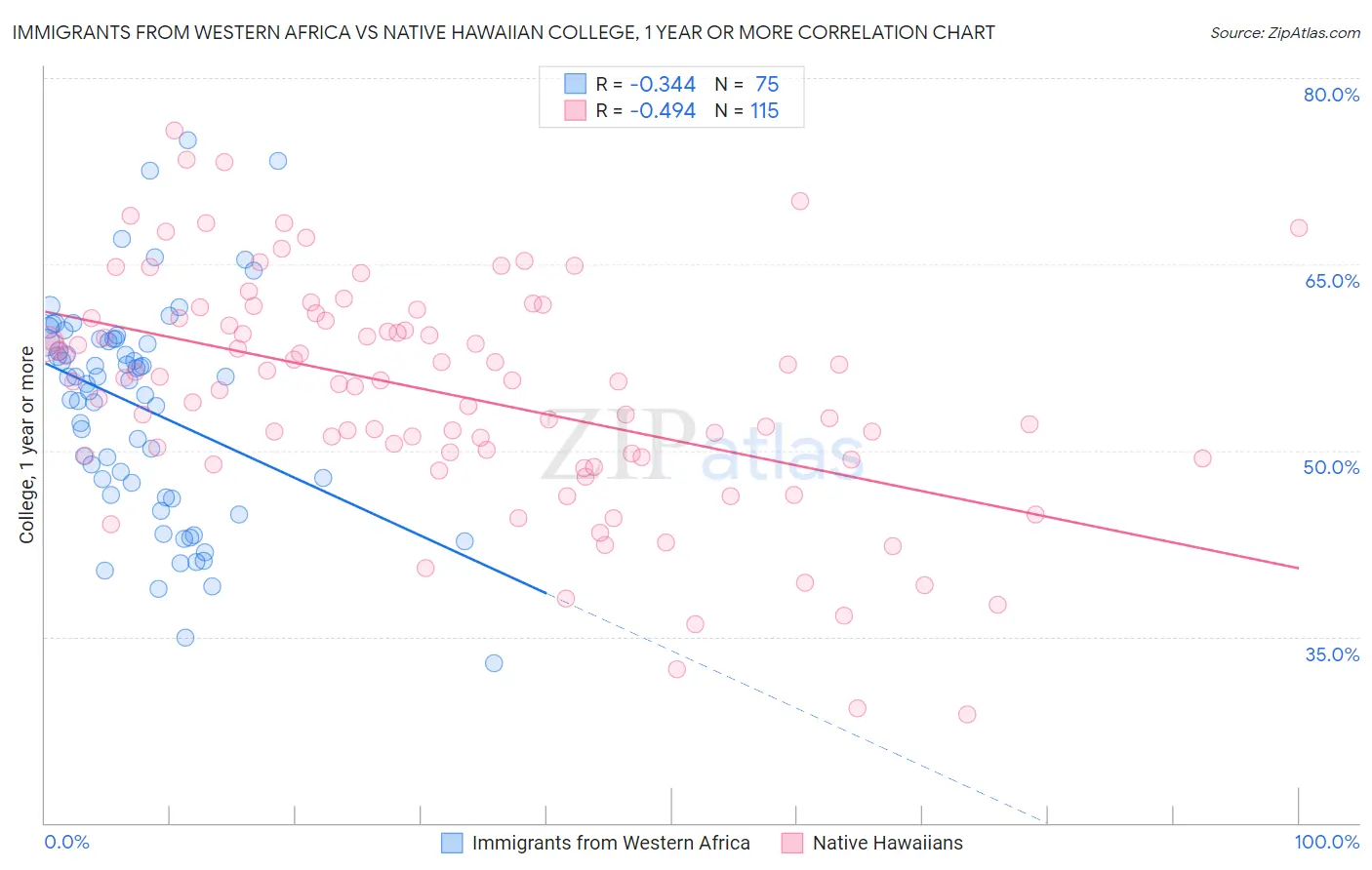 Immigrants from Western Africa vs Native Hawaiian College, 1 year or more