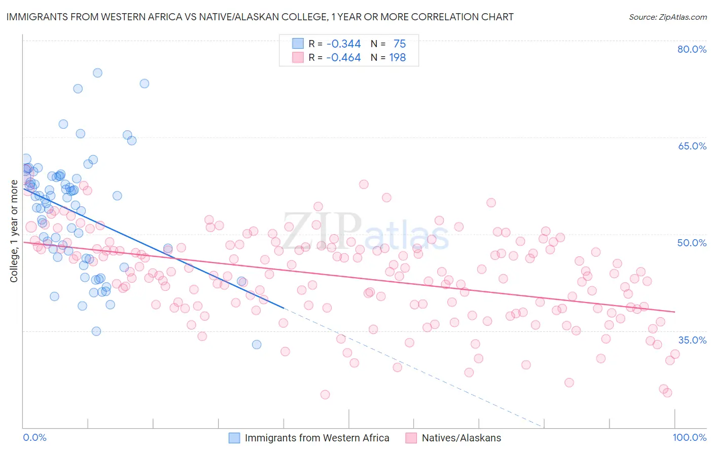 Immigrants from Western Africa vs Native/Alaskan College, 1 year or more