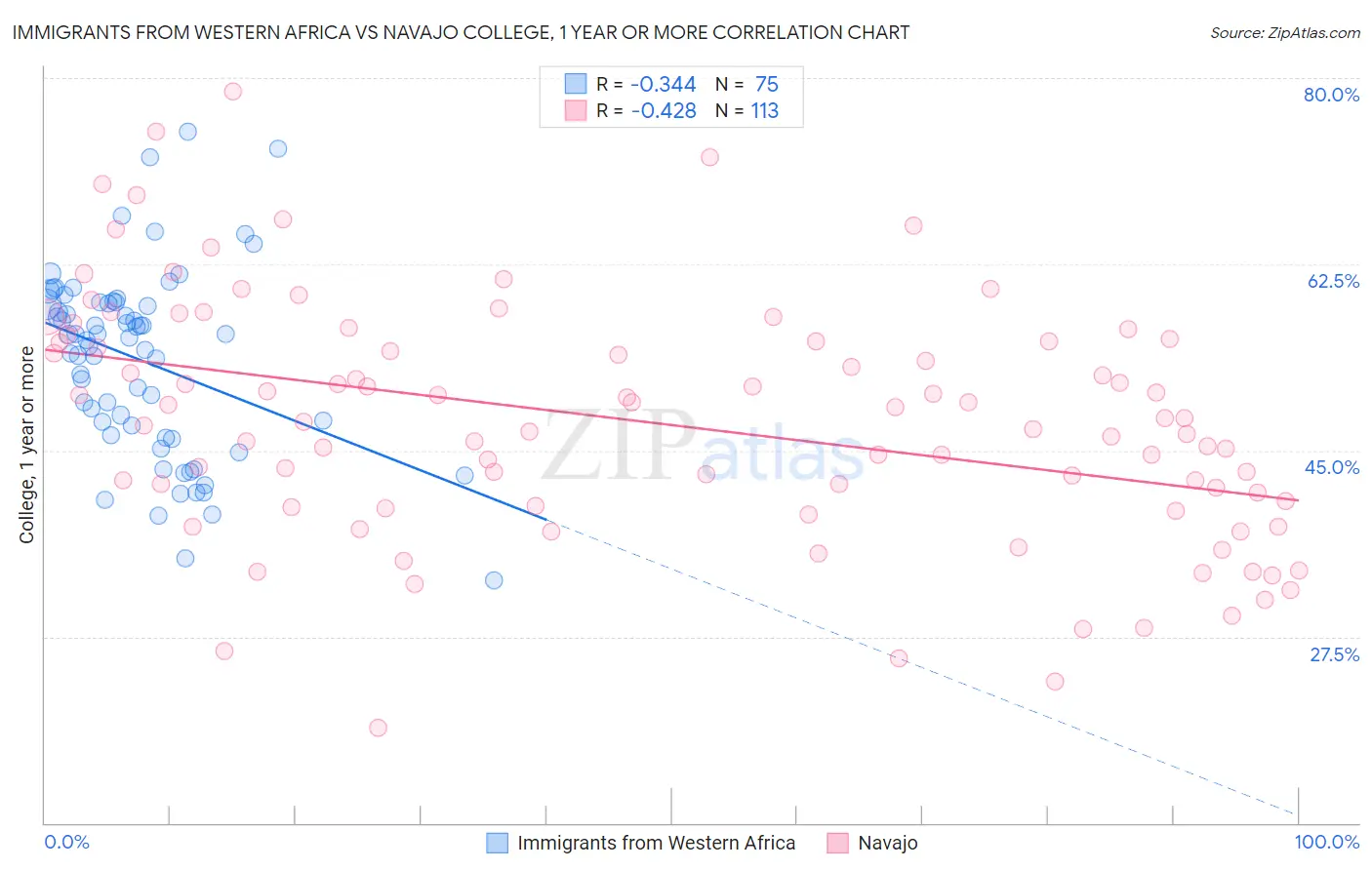 Immigrants from Western Africa vs Navajo College, 1 year or more