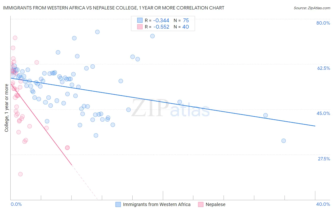 Immigrants from Western Africa vs Nepalese College, 1 year or more