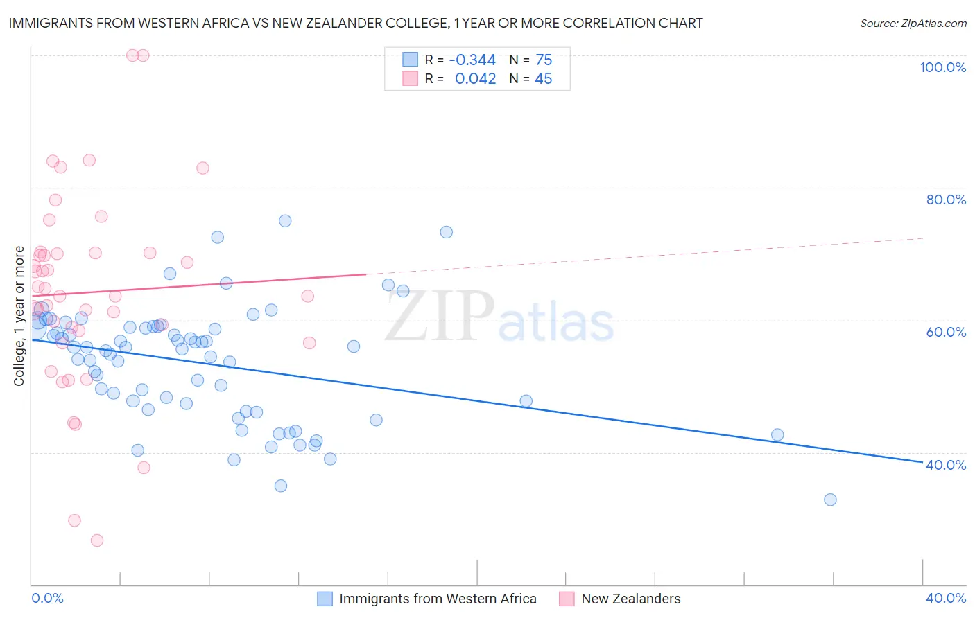Immigrants from Western Africa vs New Zealander College, 1 year or more