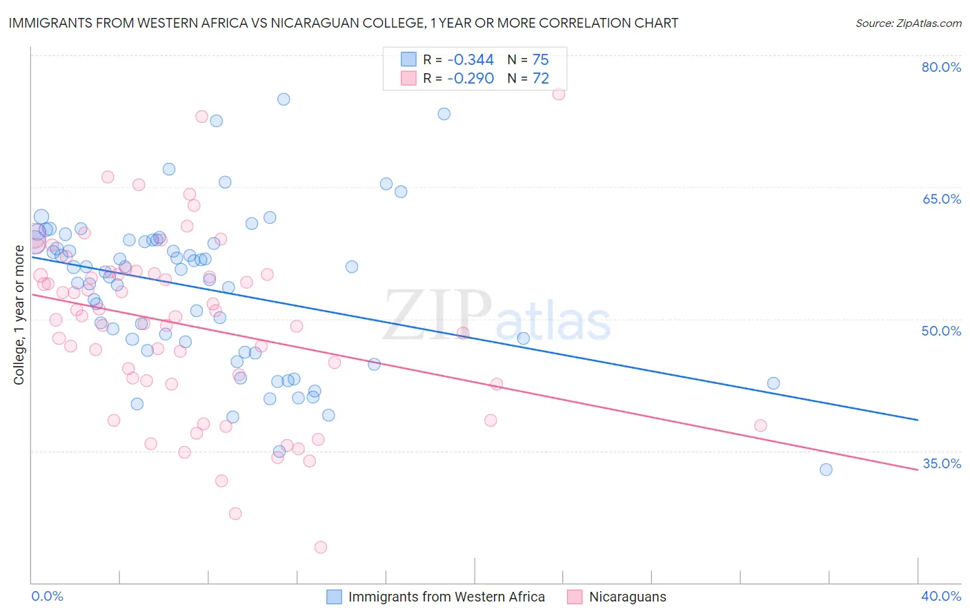 Immigrants from Western Africa vs Nicaraguan College, 1 year or more