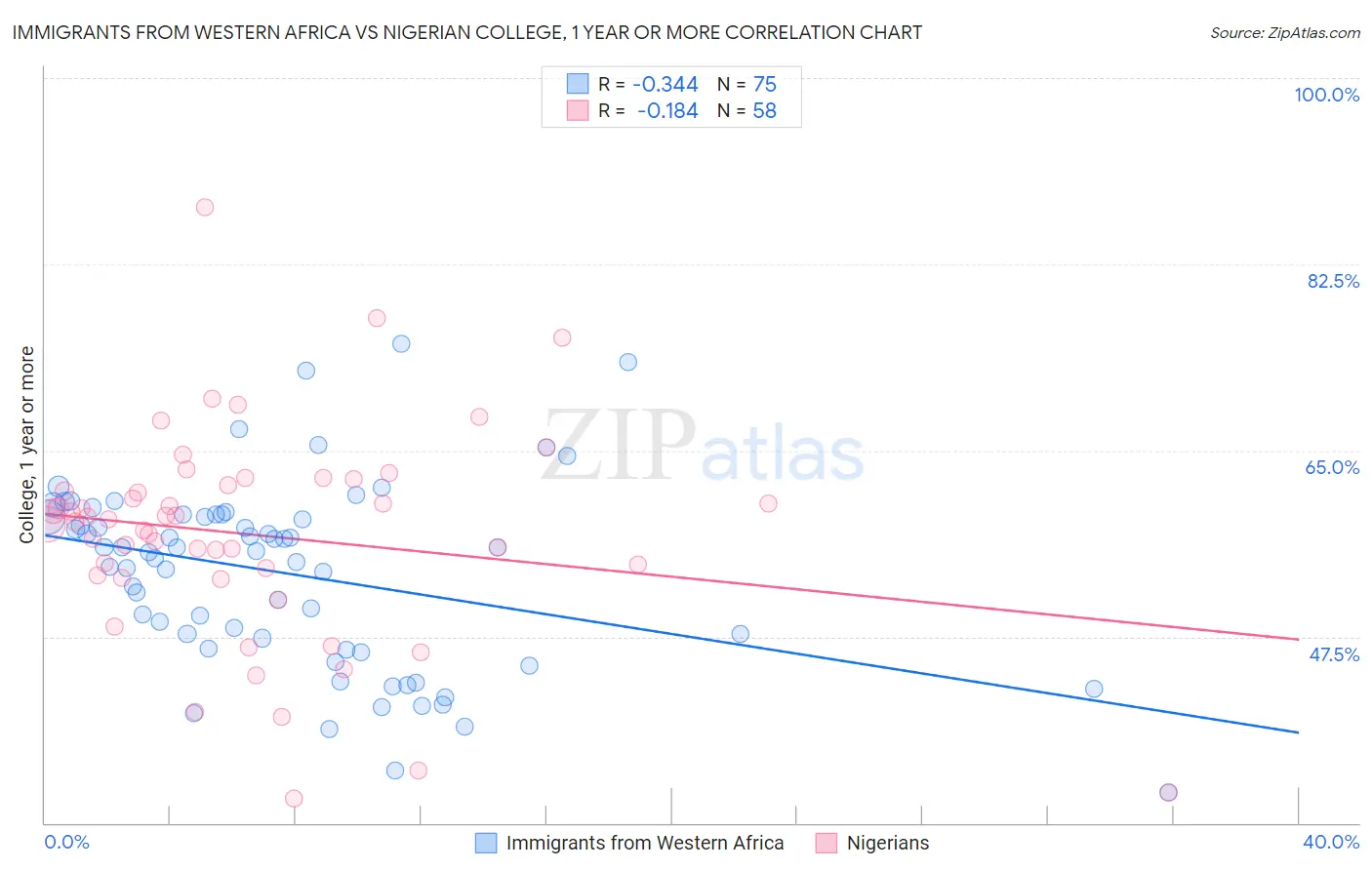Immigrants from Western Africa vs Nigerian College, 1 year or more