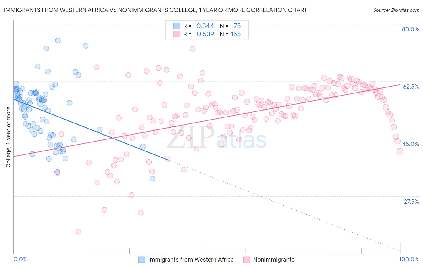 Immigrants from Western Africa vs Nonimmigrants College, 1 year or more