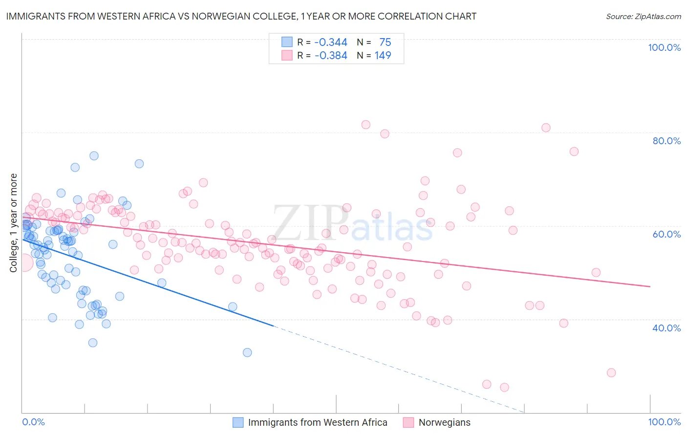 Immigrants from Western Africa vs Norwegian College, 1 year or more