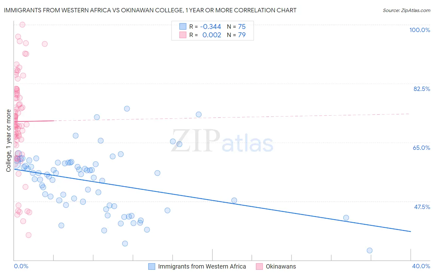 Immigrants from Western Africa vs Okinawan College, 1 year or more